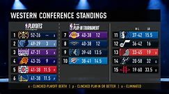Packed Western Conference standings could spring final-week surprises
