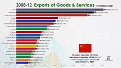 Top 20 Largest Exporting (Trade) Country in the World (1970-2021)