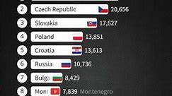 Slavic Country GDP per Capita 2010-2029 / IMF(April 2024 Data)