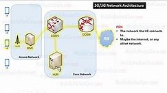 2G/3G PS Core Network Architecture (GPRS/UMTS)