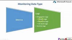 Azure Monitoring and Alerting Data Source Metrics Audit Logs Tutorial