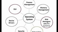 What are the Functions of Operating System