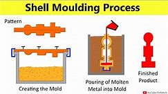 Shell Moulding Process Working Animation | Manufacturing Processes Lecture By Shubham Kola