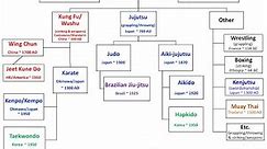 Martial Arts Family Tree: History, Diagram, Infographic