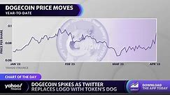 Dogecoin price spikes following Twitter logo change