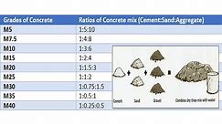 Concrete mix ratio - Various grades of concrete - Concrete mix design