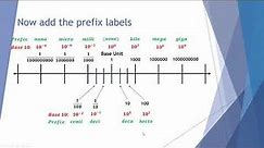 The Metric System & Prefixes