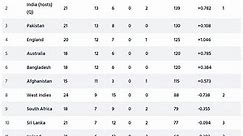 ICC Cricket World Cup Super League points table (Updated) as on January 29 after SA vs ENG 2023 2nd ODI
