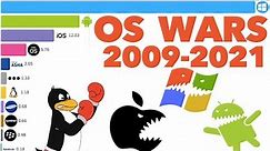 Most Popular Operating Systems 2009 - 2021 (All Devices)