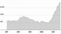 Steel prices are up 219% since early 2020. What to expect next