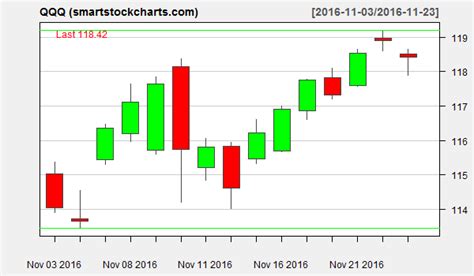 qqq charts on november 23 2016 smart stock charts