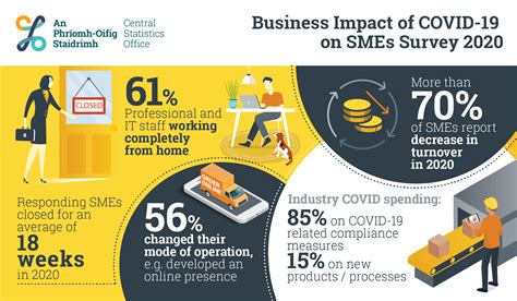 business impact  covid   smes  cso central statistics office