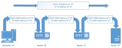 Difference Between Ip And Mac Address