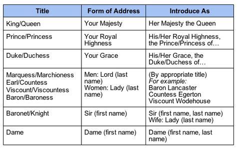 correct   royal titles absurdly helpful  people writing royal