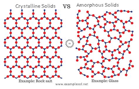 click   distinction  crystalline  amorphous solids
