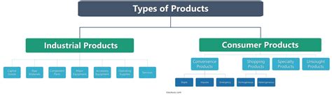 types  products consumer products  industrial products