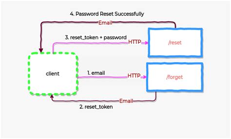 Flask Rest Api Part 5 Password Reset Dev Community