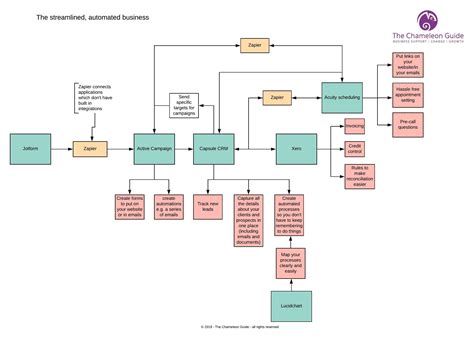 business systems flow chart  chameleon guide