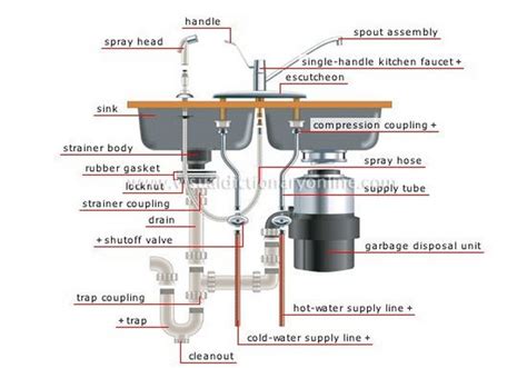 kitchen sink drain plumbing diagram  garbage disposal