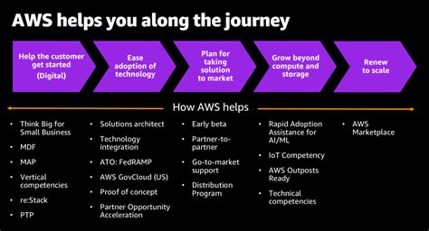 areas  aws helps public sector partners grow  business