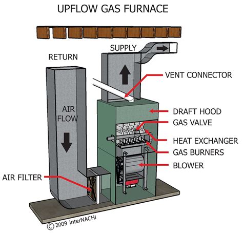 ac  gas  electricity