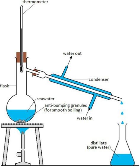 simple distillation apparatus diagram labeled