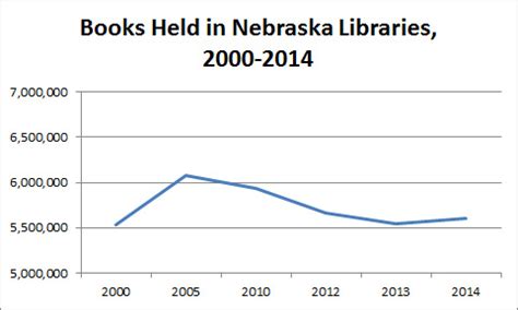 data dude   charts pt  nebraska library commission blog