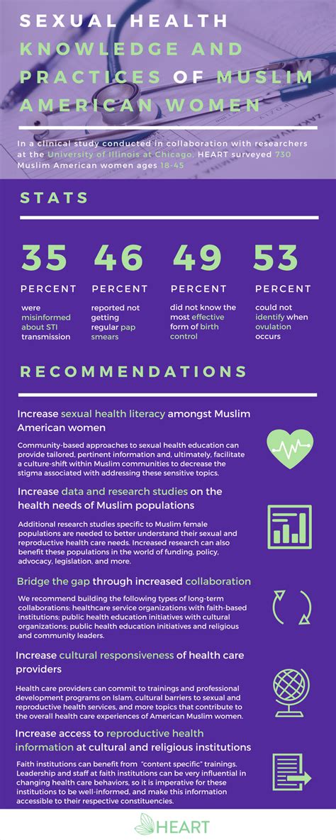 Sexual Health Knowledge And Practices Of Muslim American Women