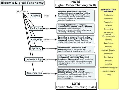blooms digital taxonomy  evaluating digital tasks