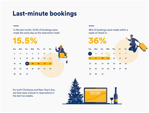 minute booking trend fuels continued increase  holiday bookings