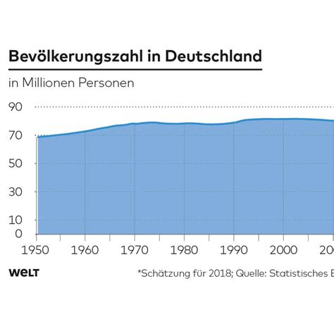 bundesamt  deutschland leben erstmals mehr als  mio einwohner welt