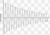 Harmonic Resonance Oscillation Oscillator Ratio Damping Factor Energy sketch template