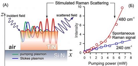 physicists observe amplification   optical signal  cubic nonlinear nanostructures