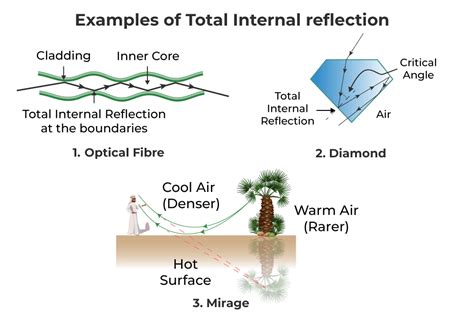 total internal reflection definition conditions examples faqs