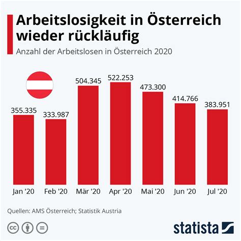 infografik arbeitslosigkeit  oesterreich wieder ruecklaeufig statista