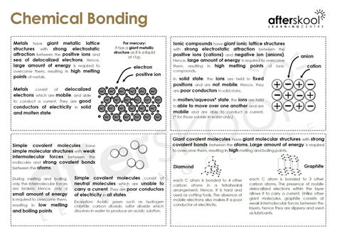 level chemistry  chemical bonding summary guide afterskool
