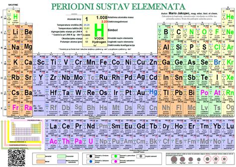 periodni sustav elemenata sve je kemija