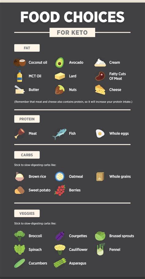 food choices  keto cycle diet httpsmuscleandcutscom