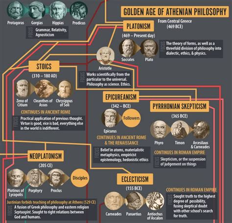 american infographic philosophical history