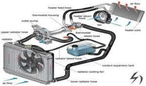 cooling system types parts    works engineering choice