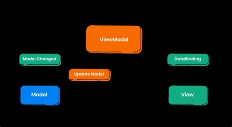 difference  mvc mvp  mvvm architecture  android coding