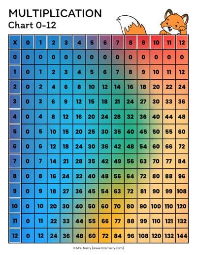 multiplications table printable   chart  merry