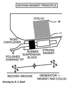turntable cartridges explained   work vinyl chapters