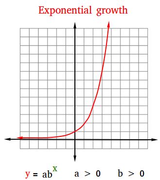 exponential growth definition  examples