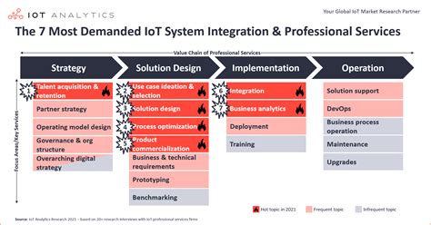 demanded iot system integration services