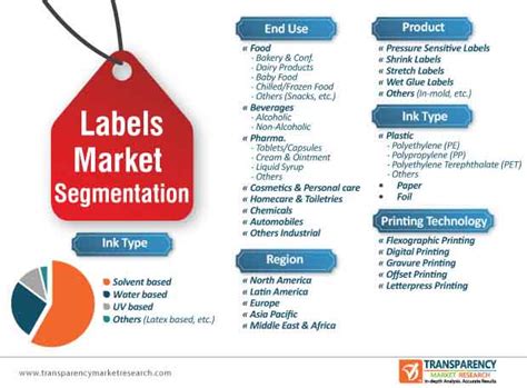 labels market  high consumption accompanied  exceptional growth opportunities  apac