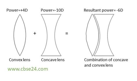 power  lens definitionunit diopter formula class  cbse