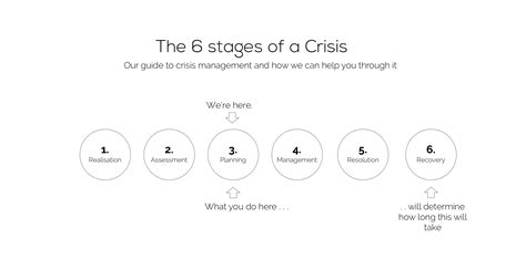 6 stages of a crisis myredfort