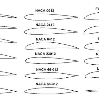 numerous aerodynamics effect  naca   scientific diagram