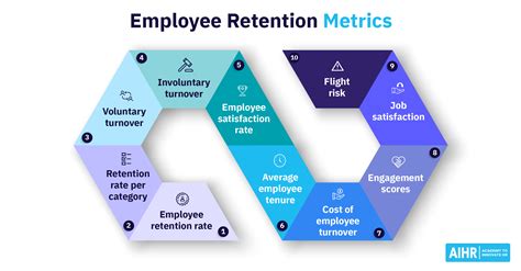 employee retention metrics     aihr